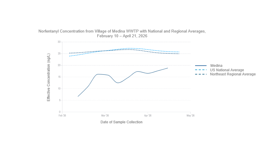 Line graph displaying norfentanyl concentrations from the Village of Medina wastewater treatment plant, the United States national average, and the northeast regional average from February 10 to April 21, 2026. The Y-axis is displaying the effective concentration of norfentanyl in nanograms per liter which ranges from zero to 30. The x-axis is displaying a 90-day lookback which ranges from February to May 2026. Norfentanyl is the metabolite of fentanyl. Levels in the Village of Medina have fluctuated but remained below national and regional levels, with latest concentrations trending upwards. Most recently, on April 21st, the norfentanyl level measured in the Village of Medina was 18.83 nanograms per liter, which was lower than the national average of 25.75 nanograms per liter and the northeast regional average of 24.97 nanograms per liter. 