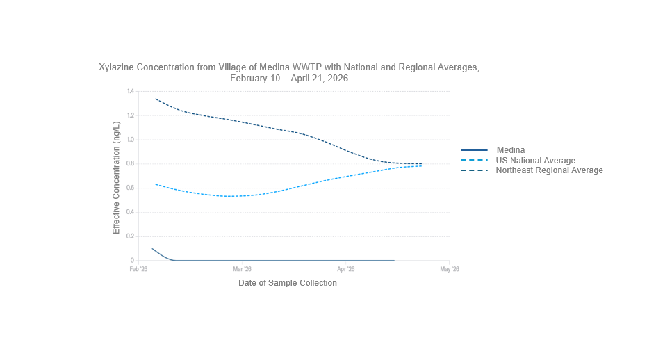 Line graph displaying xylazine concentrations from the Village of Medina wastewater treatment plant, the United States national average, and the northeast regional average from February 10 to April 21, 2026. The Y-axis is displaying the effective concentration of xylazine in nanograms per liter which ranges from zero to 1.4. The x-axis is displaying a 90-day lookback which ranges from February to May 2026. Xylazine has not been detected in the Village of Medina since early February. On April 21st, the average concentration of xylazine nationally was .78 nanograms per liter and the northeast regional average was .80 nanograms per liter. 