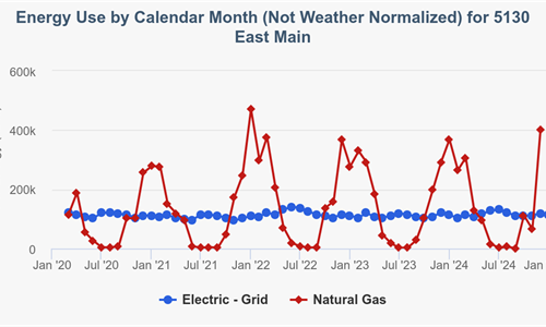 5130 East Main – Site EUI trend from 2020 to 2024