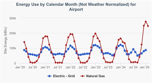 Airport – Site EUI trend from 2020 to 2024
