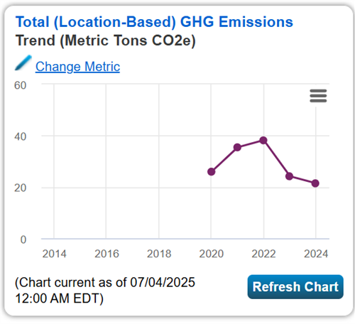 Animal Shelter – GHG emissions trend from 2020 to 2024