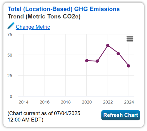 Office for the Aging – GHG emissions trend from 2020 to 2024