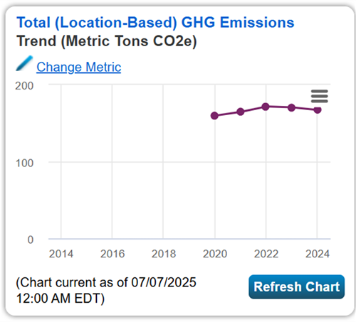Old County Sheriff’s Building/Jail – GHG emissions trend from 2020 to 2024