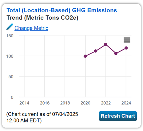 Sheriff’s Admin Building – GHG emissions trend from 2020 to 2024