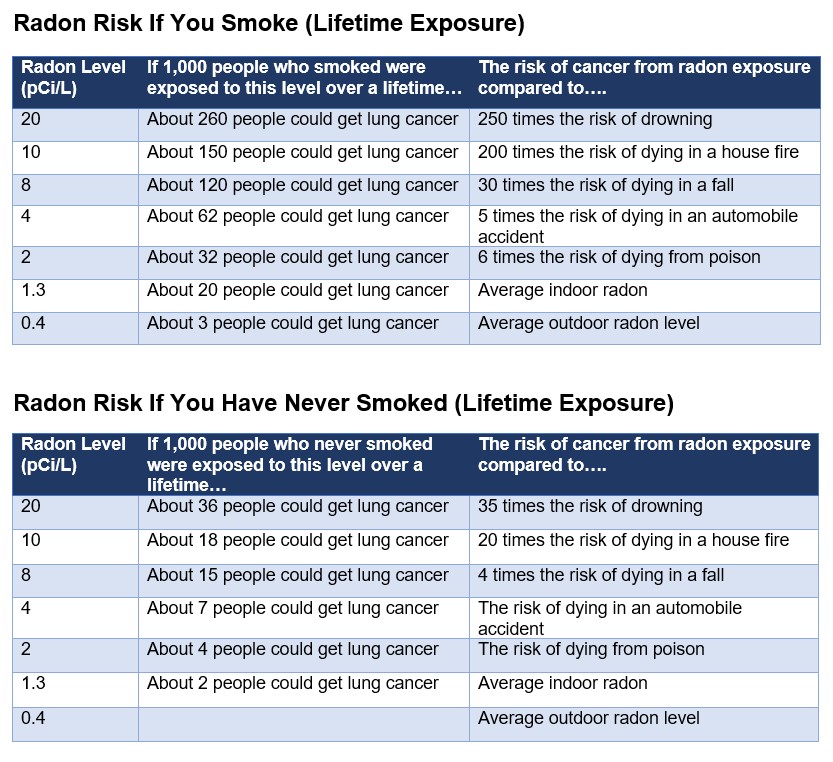 Chart showing lung cancer risks associated with radon exposure